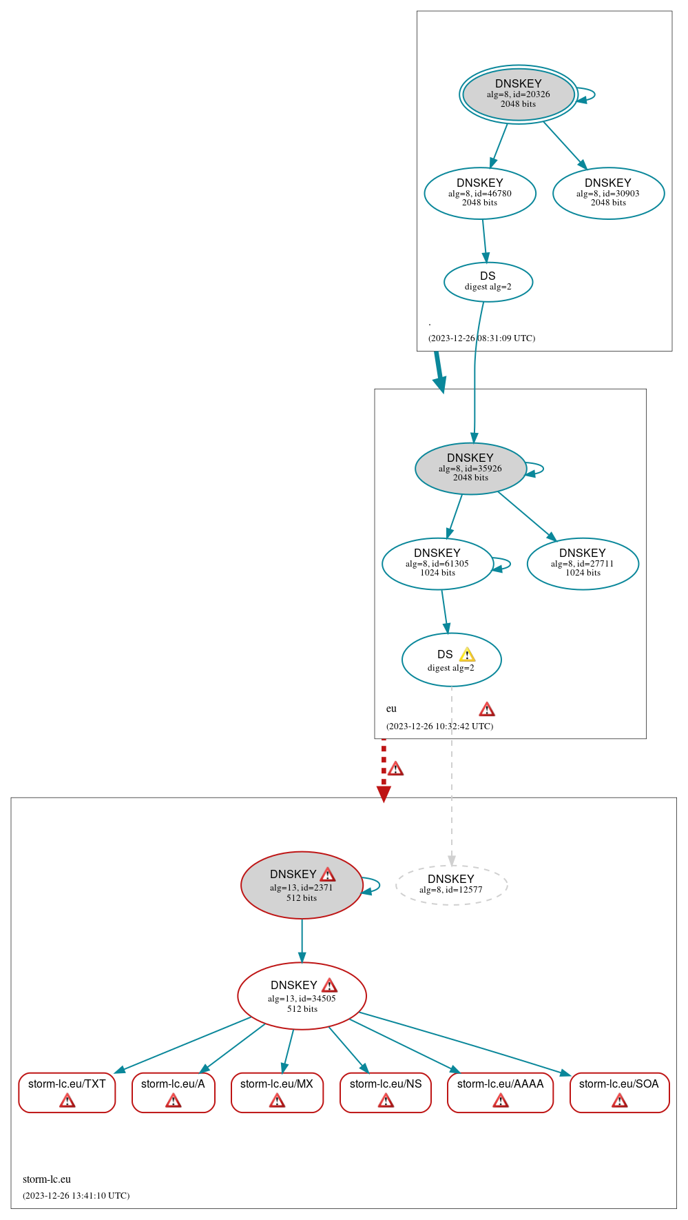 DNSSEC authentication graph