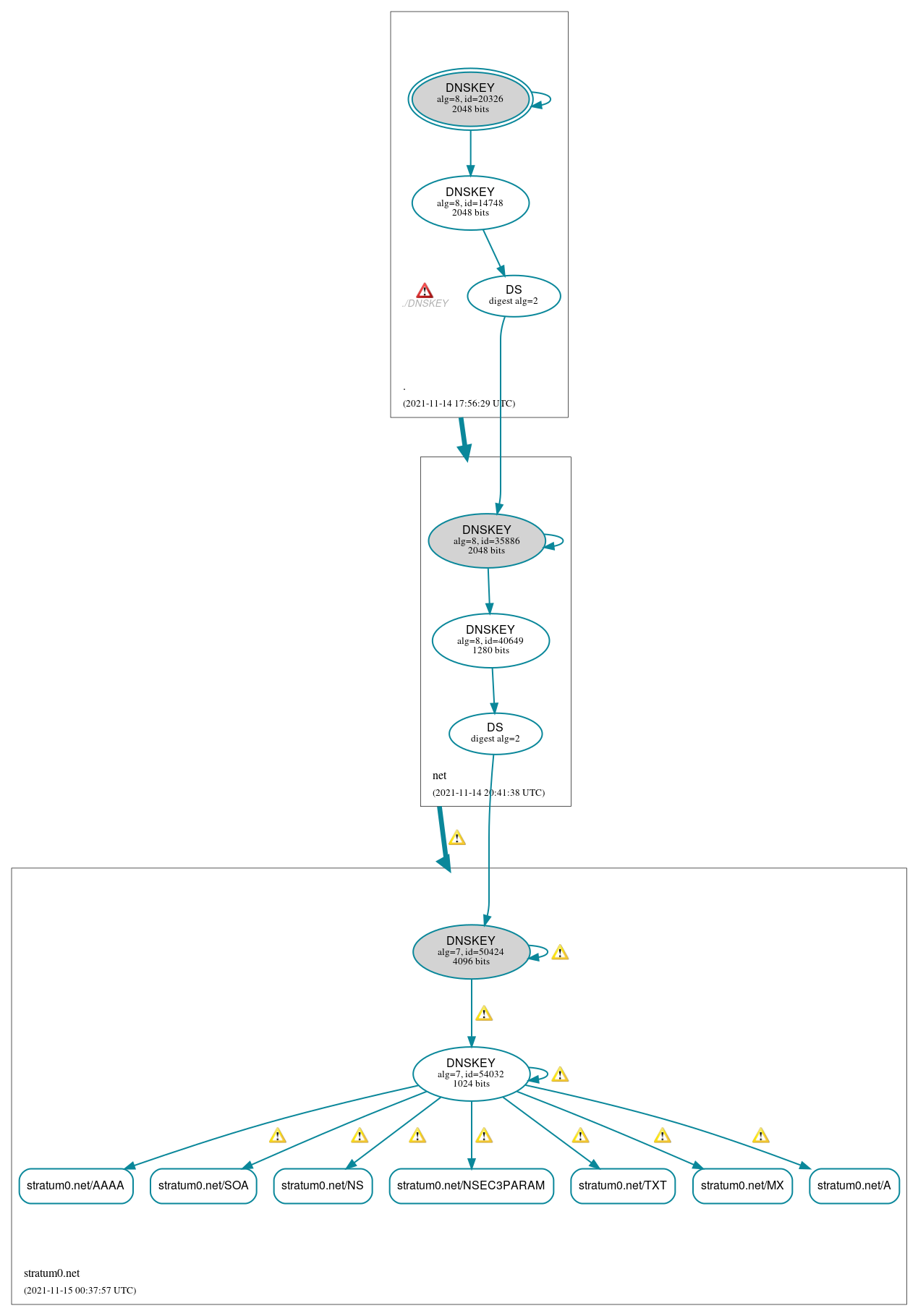 DNSSEC authentication graph