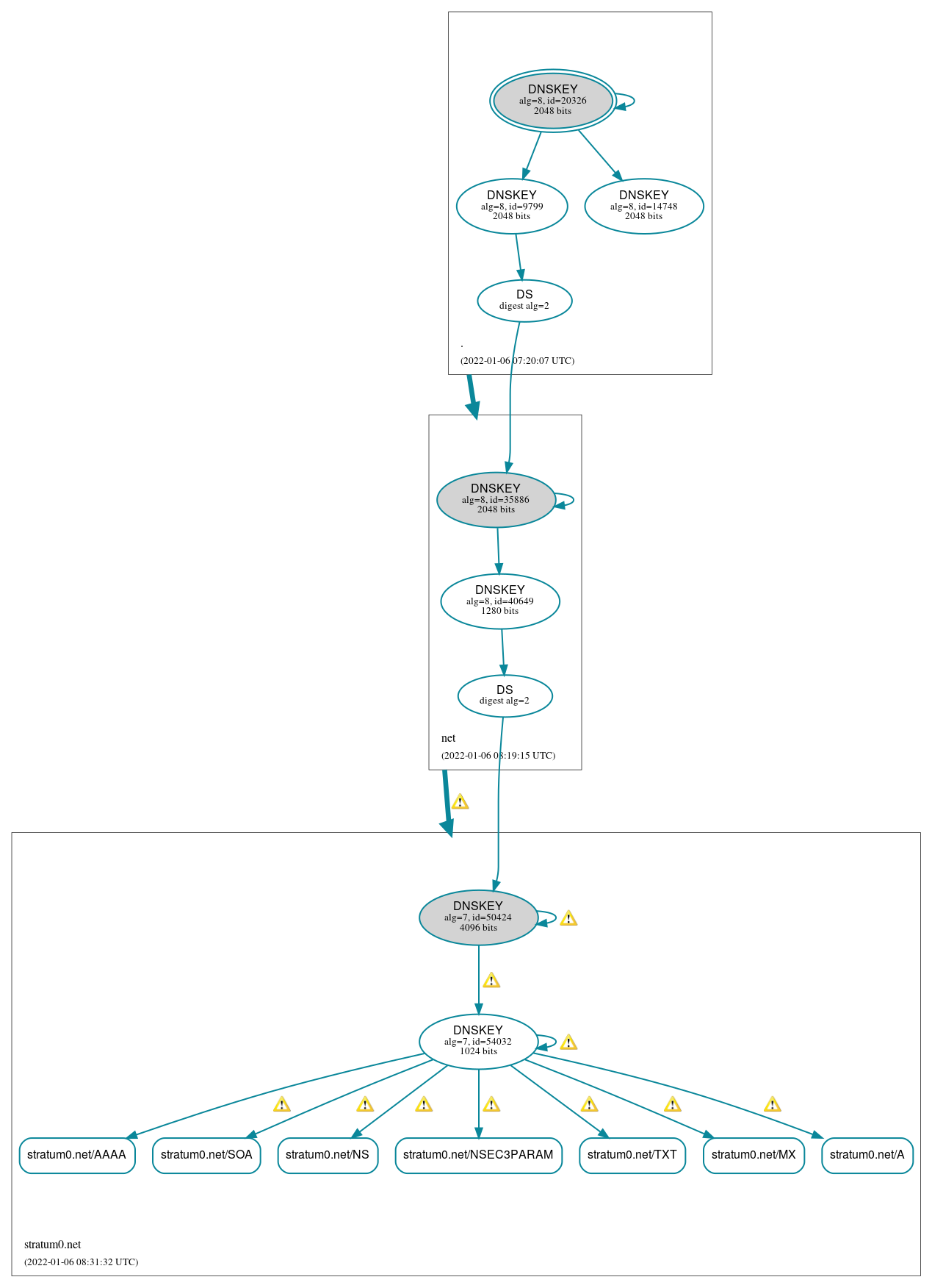 DNSSEC authentication graph