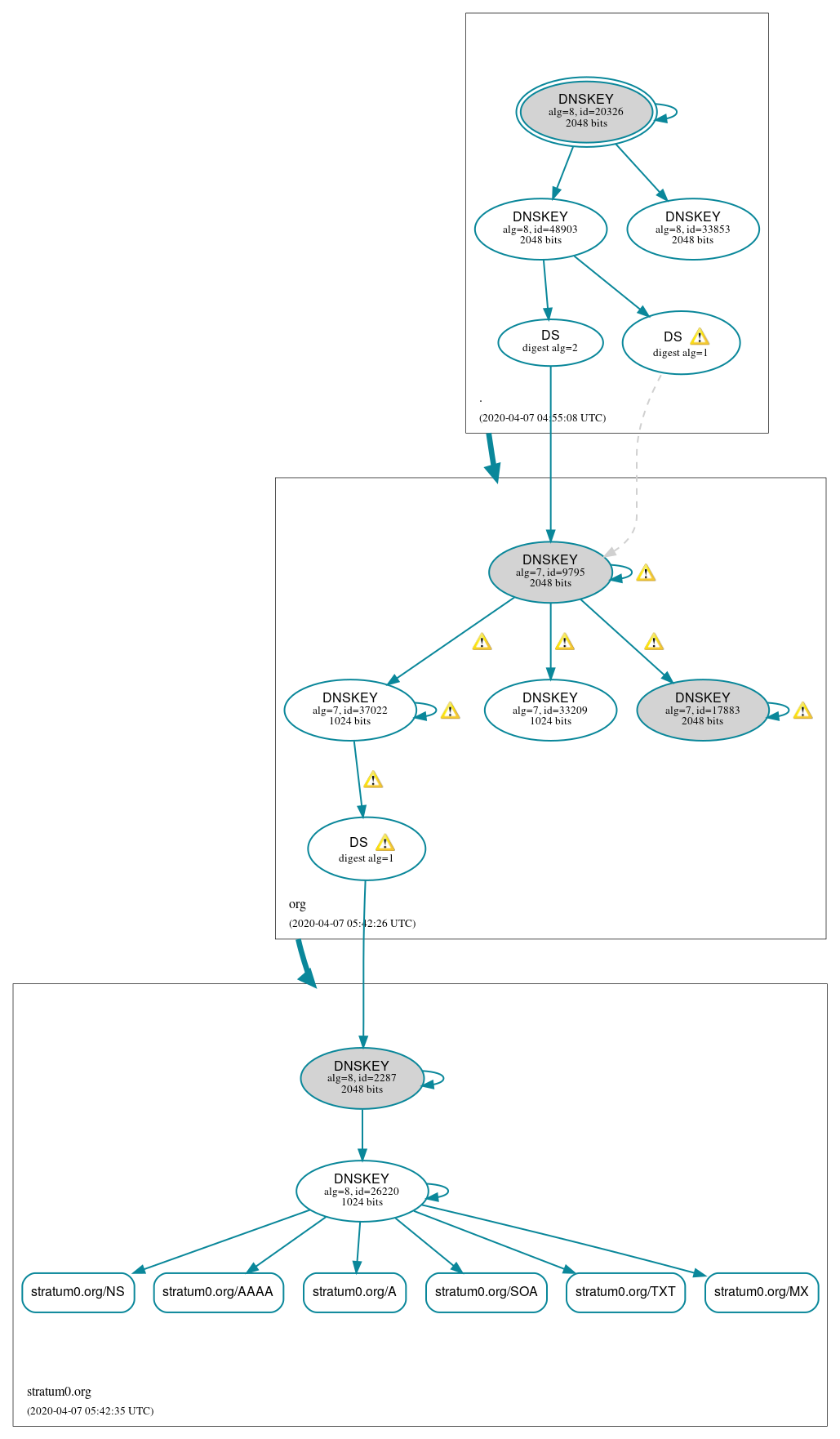 DNSSEC authentication graph