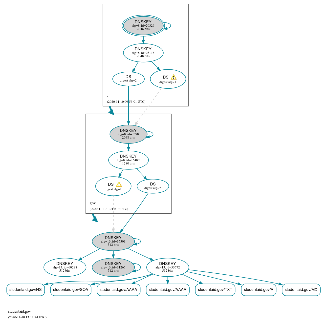 DNSSEC authentication graph