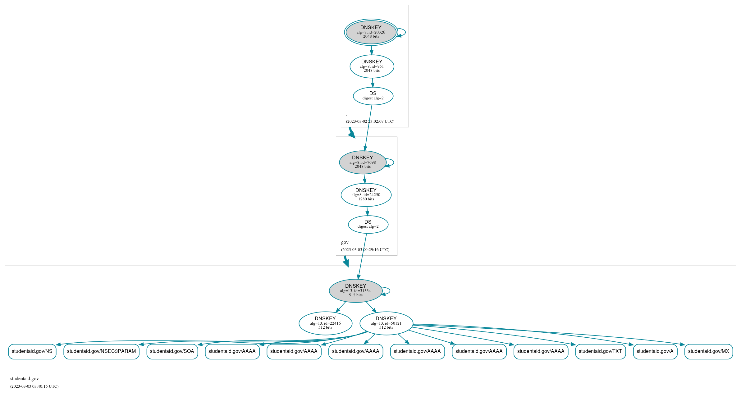 DNSSEC authentication graph