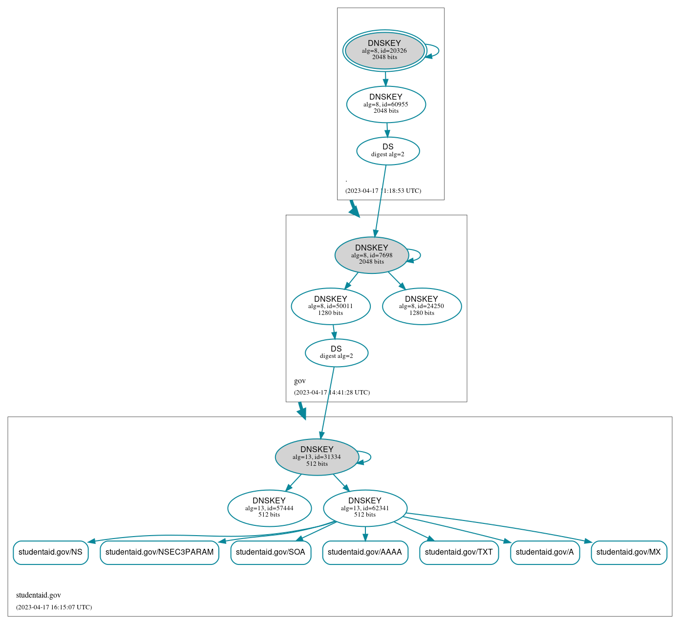 DNSSEC authentication graph