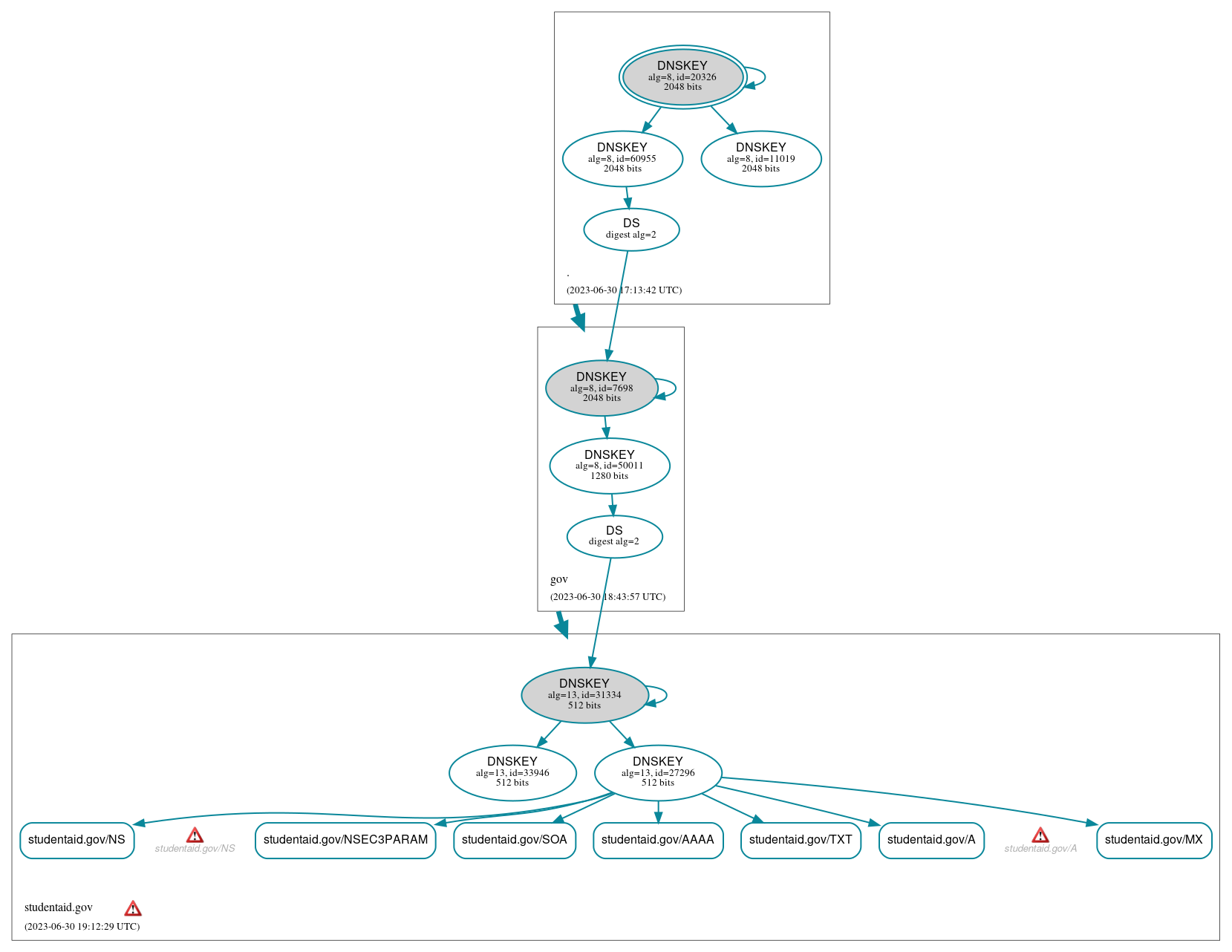 DNSSEC authentication graph