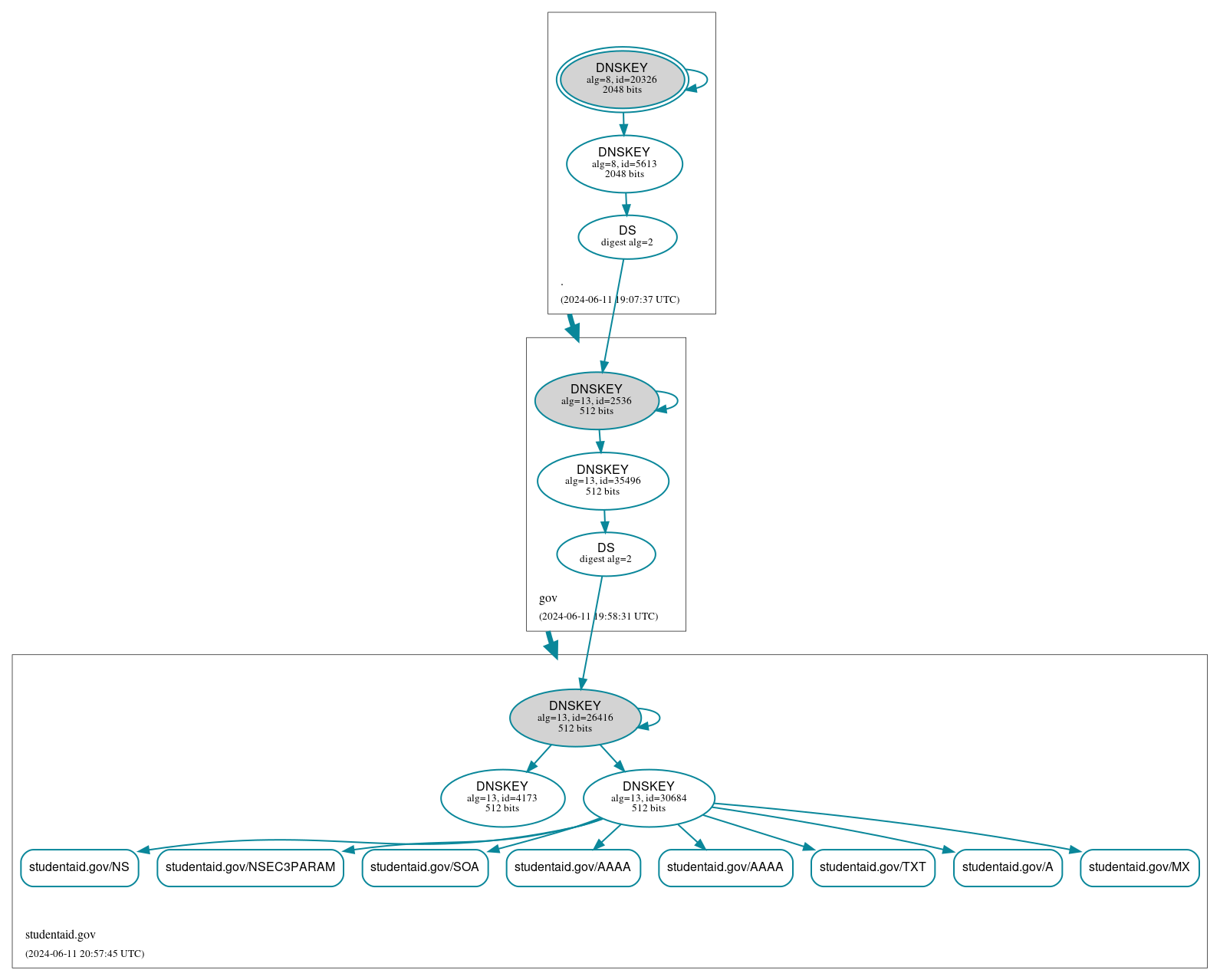 DNSSEC authentication graph