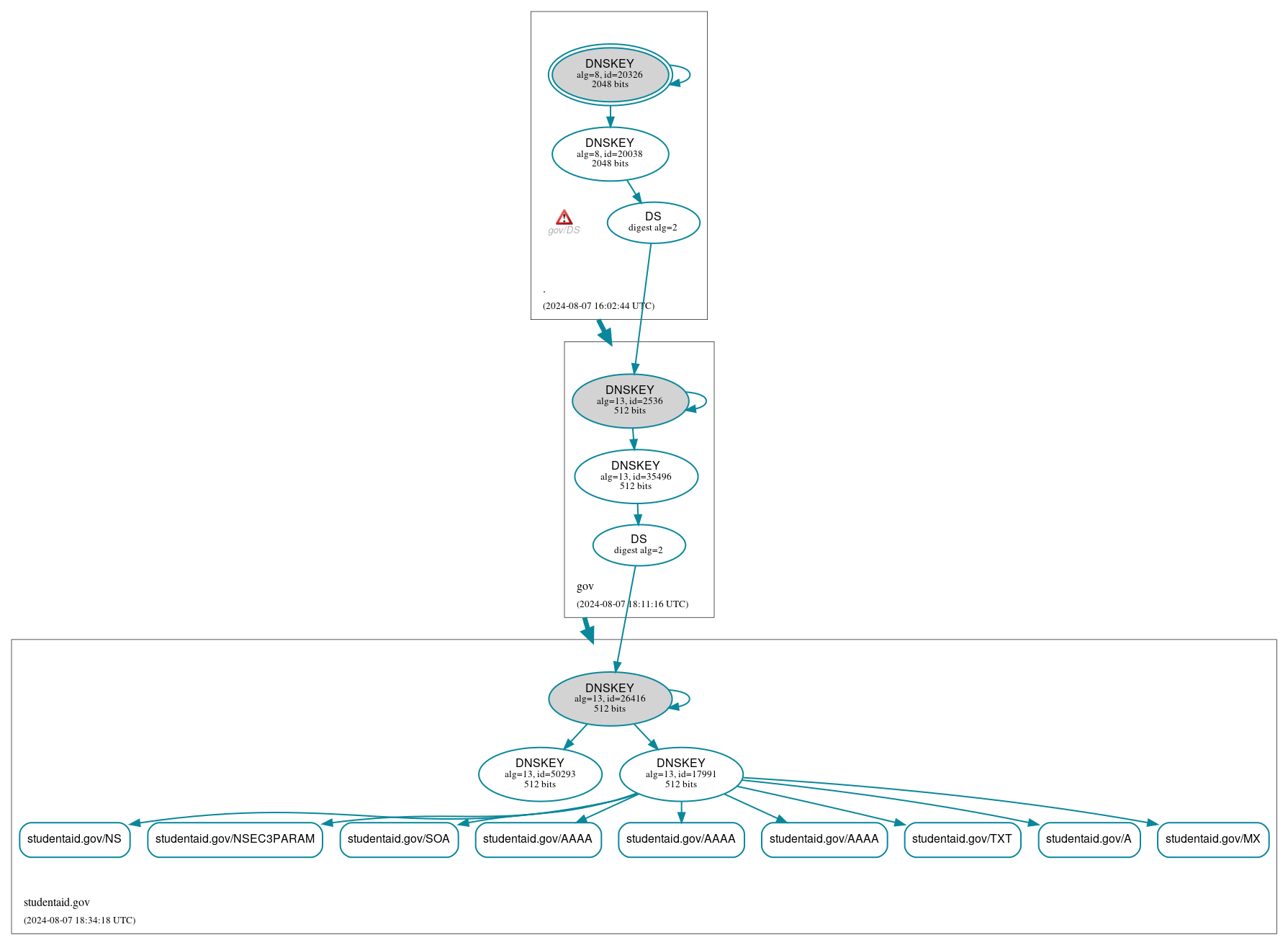 DNSSEC authentication graph