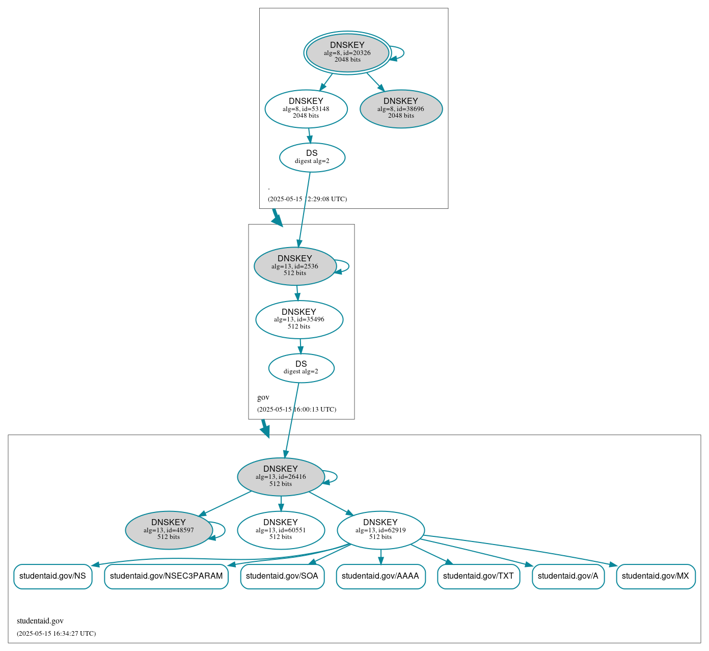 DNSSEC authentication graph