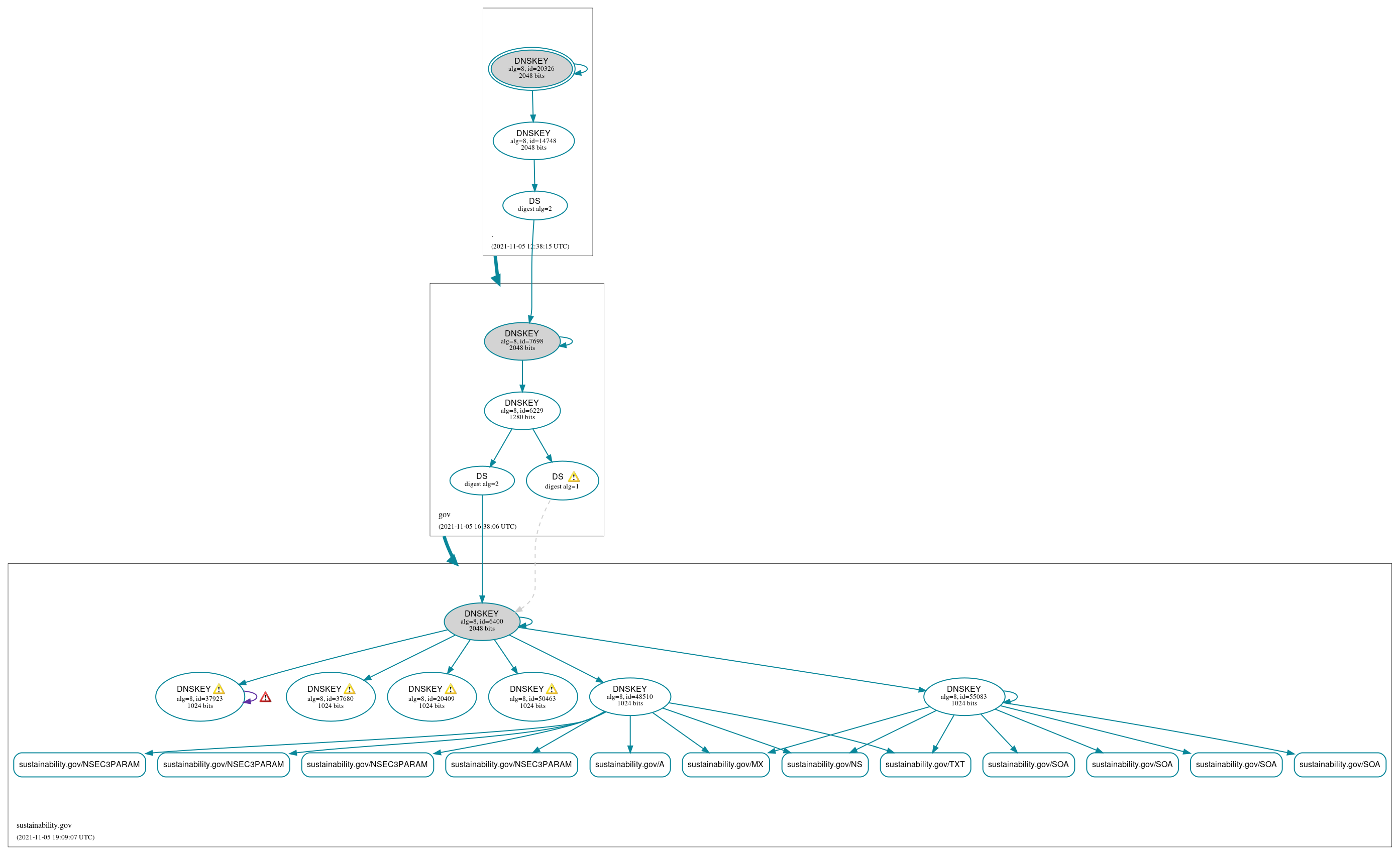 DNSSEC authentication graph