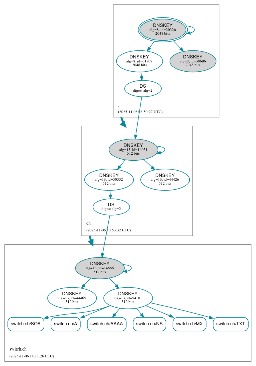 DNSSEC authentication graph