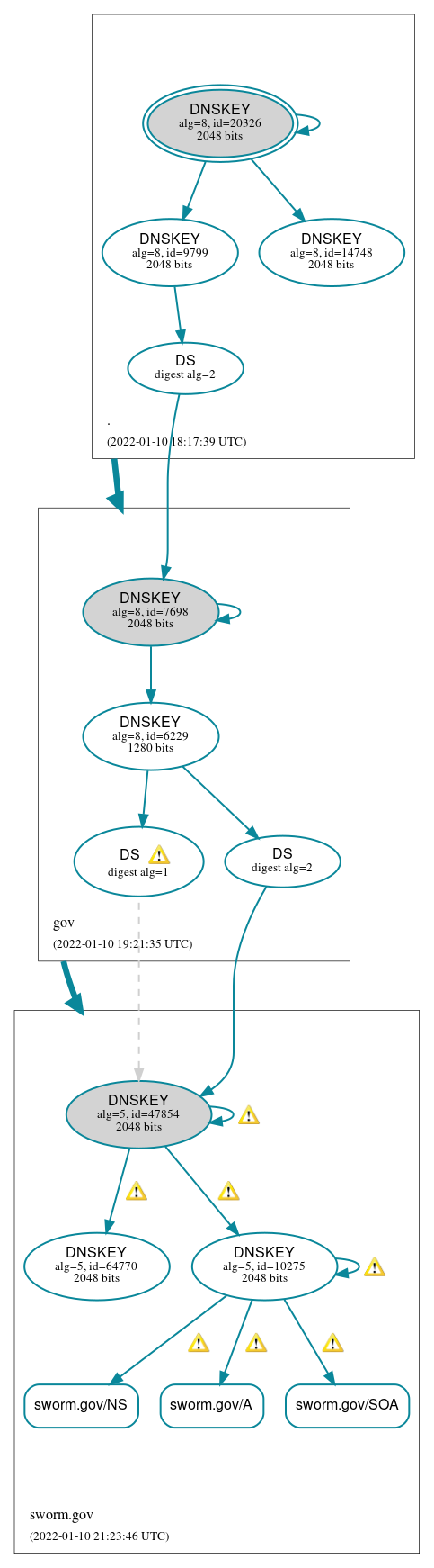 DNSSEC authentication graph