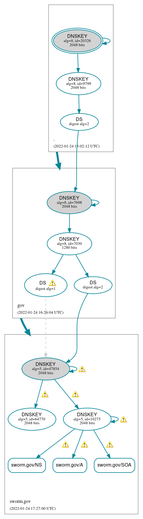 DNSSEC authentication graph