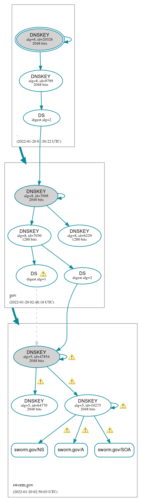 DNSSEC authentication graph