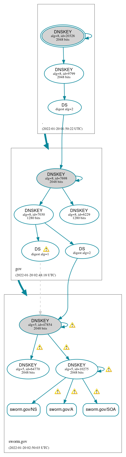 DNSSEC authentication graph