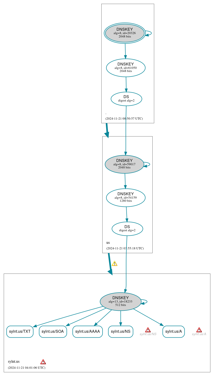 DNSSEC authentication graph