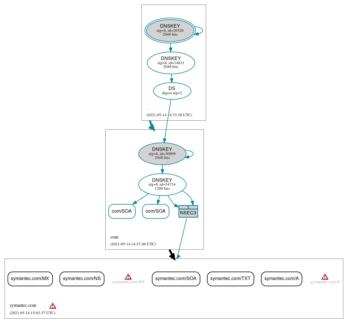 DNSSEC authentication graph