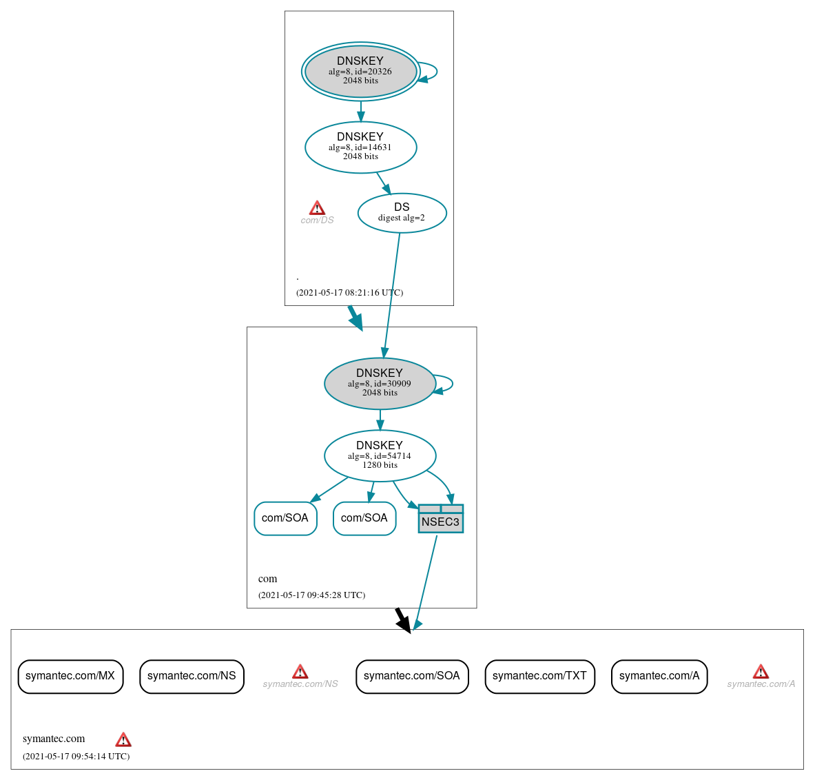 DNSSEC authentication graph