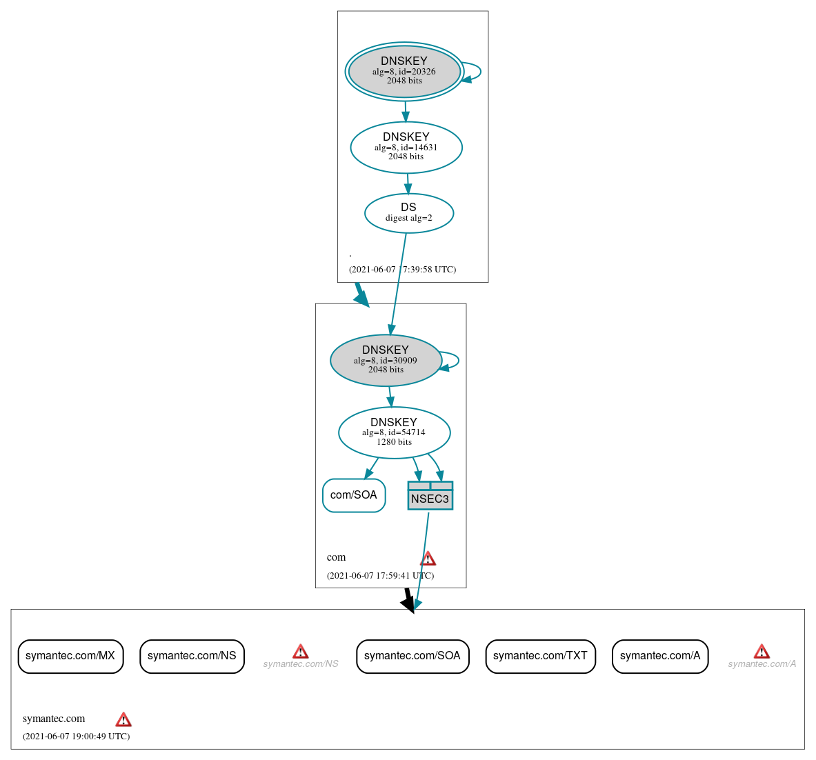 DNSSEC authentication graph