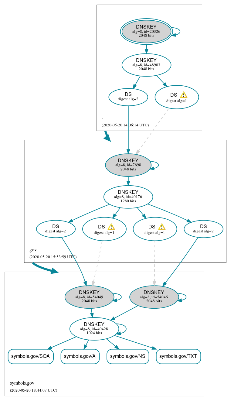 DNSSEC authentication graph