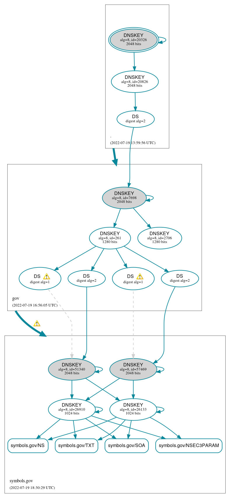 DNSSEC authentication graph