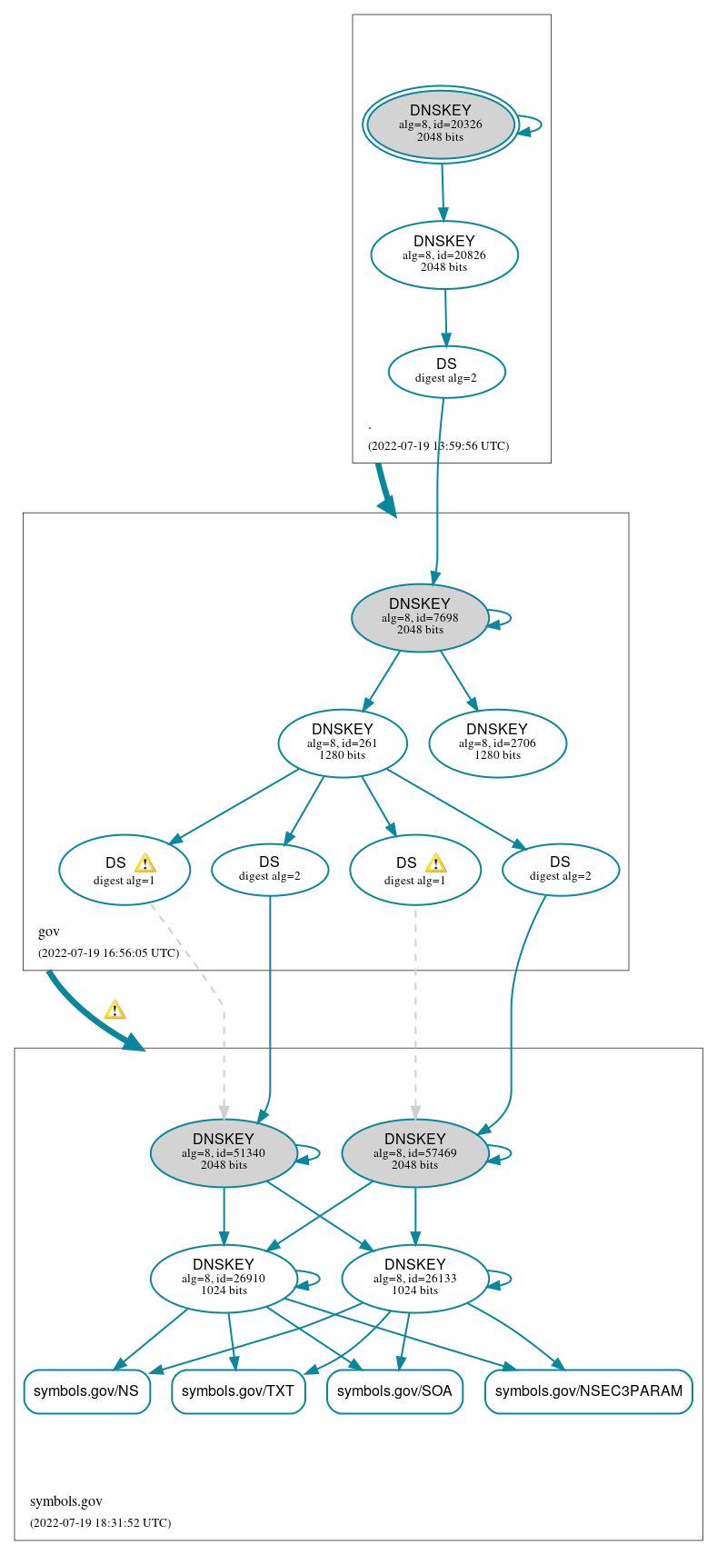 DNSSEC authentication graph