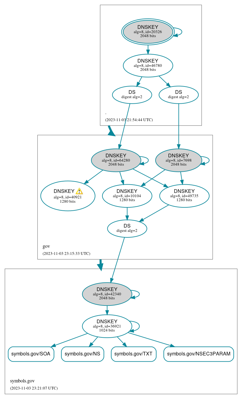 DNSSEC authentication graph