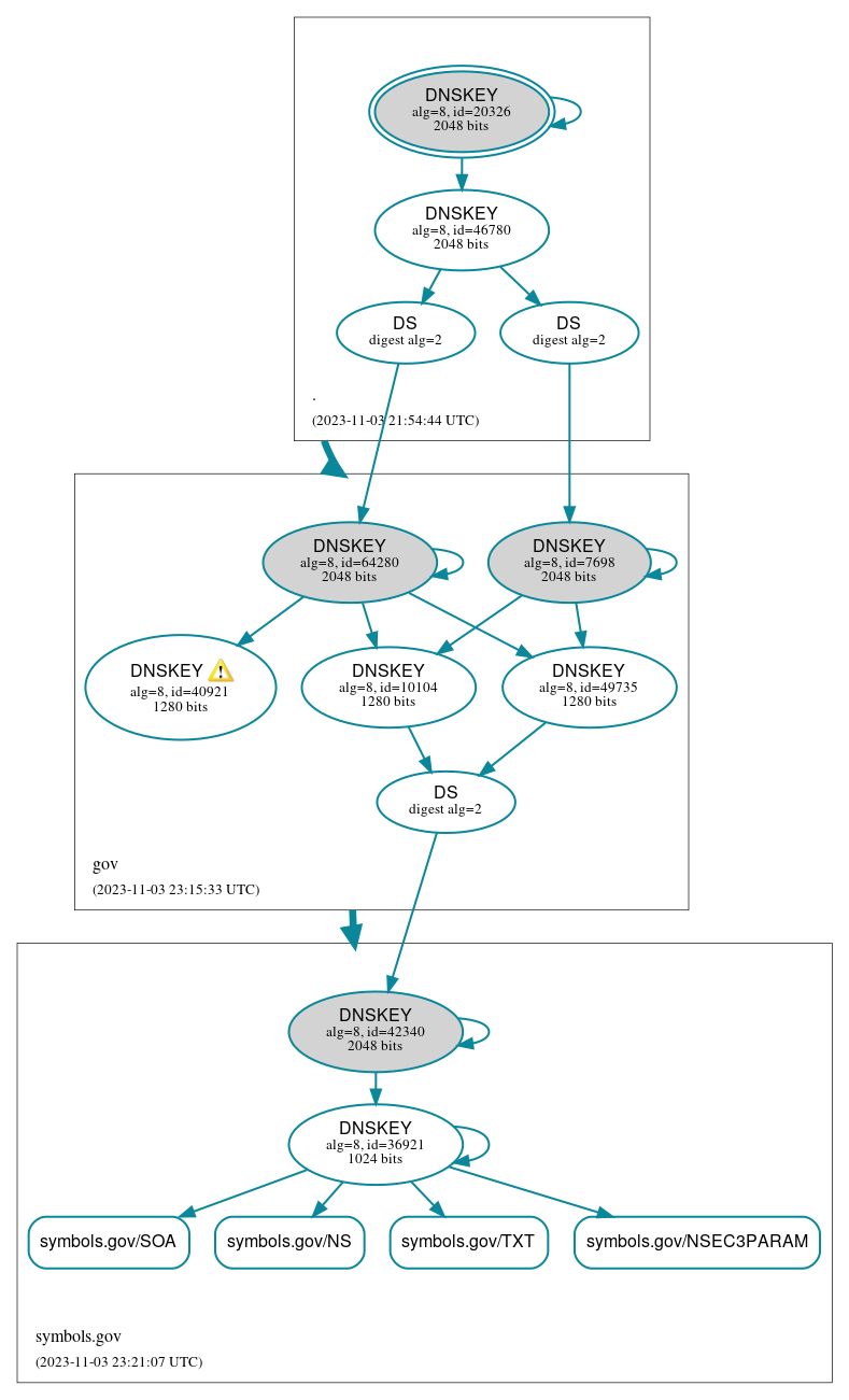 DNSSEC authentication graph