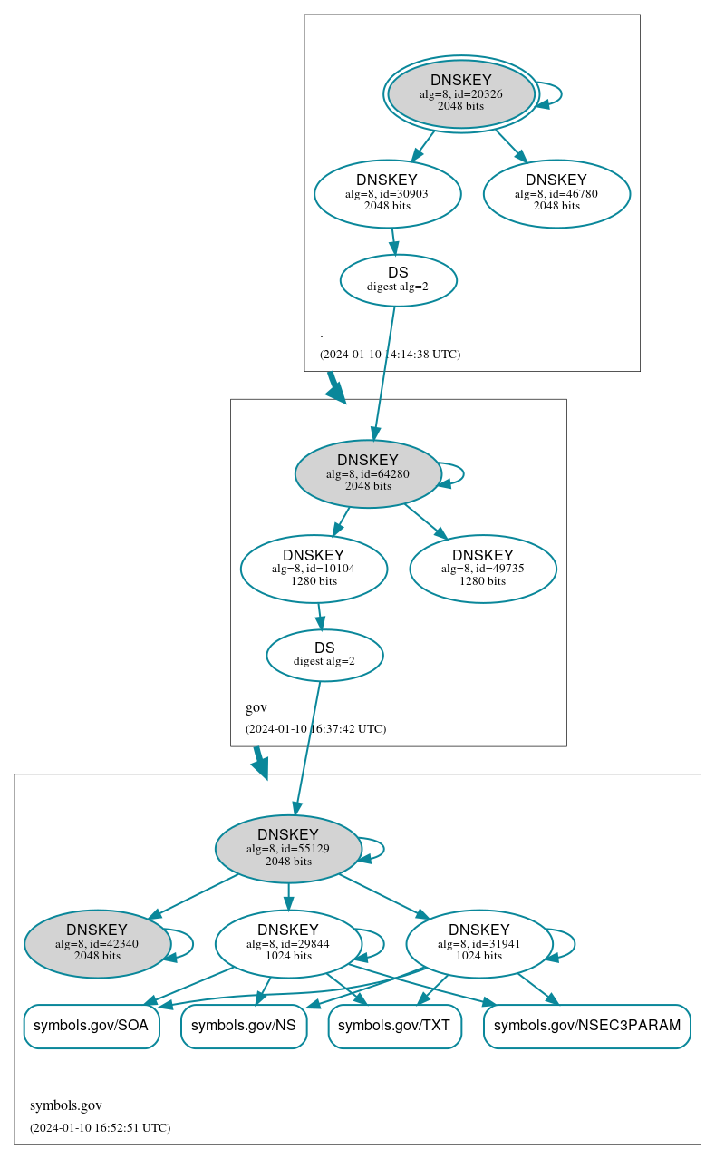 DNSSEC authentication graph