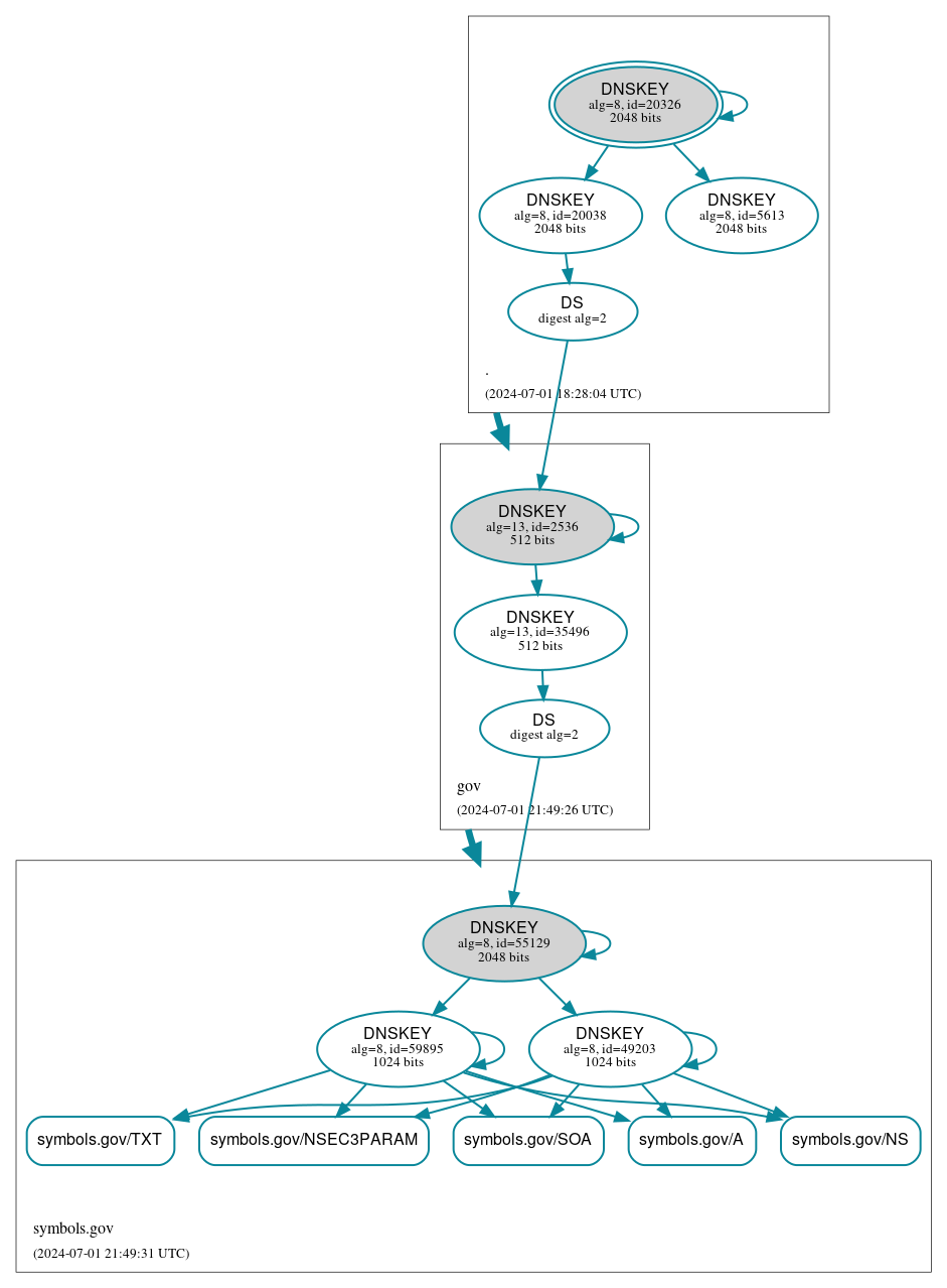 DNSSEC authentication graph