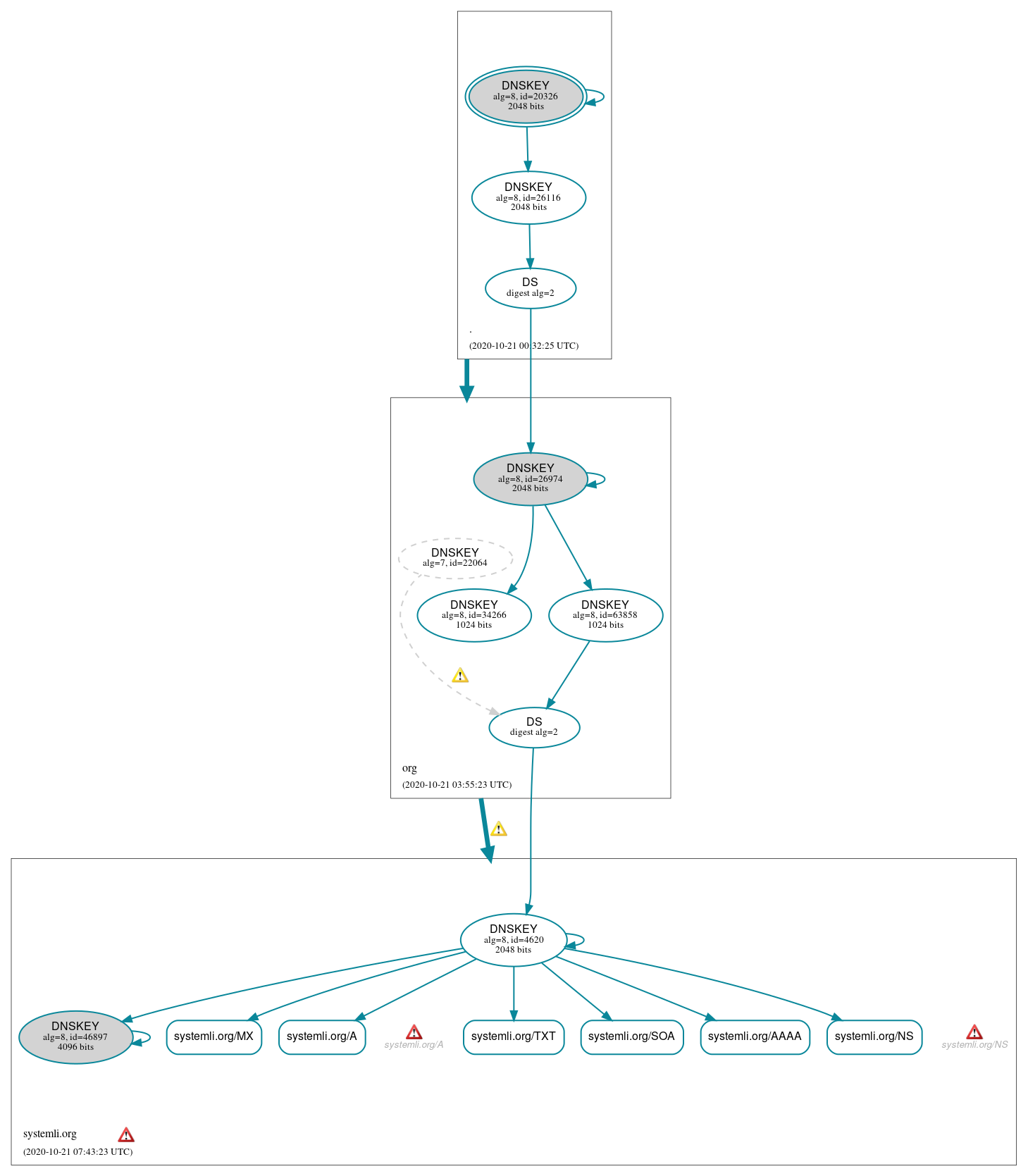 DNSSEC authentication graph