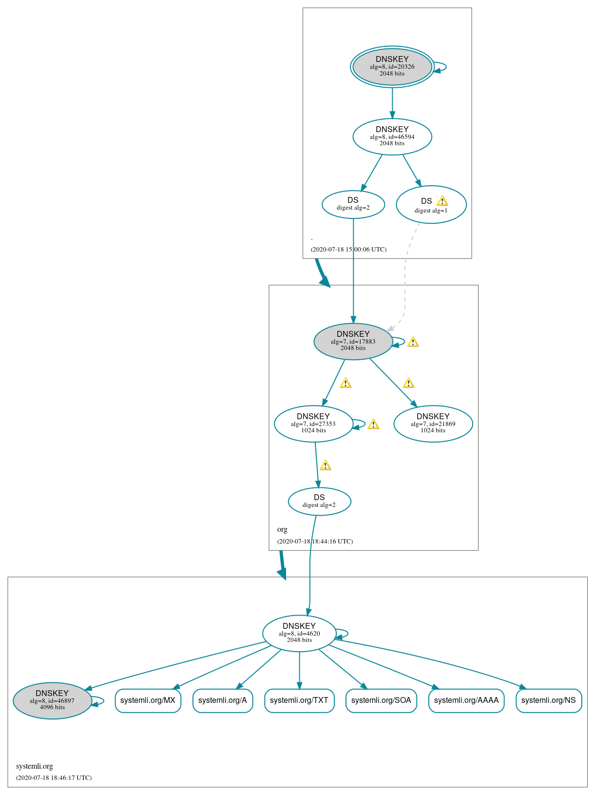 DNSSEC authentication graph