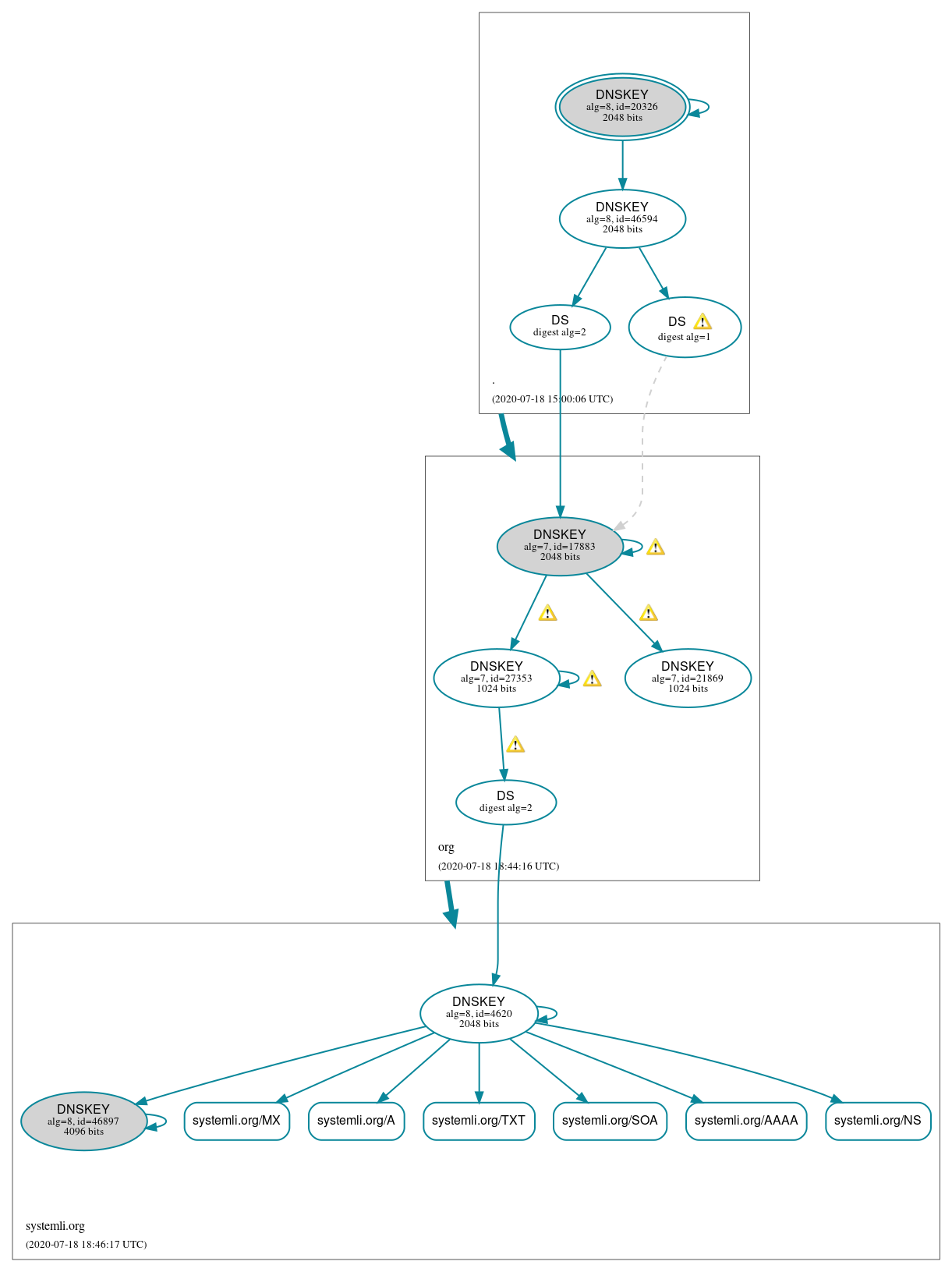 DNSSEC authentication graph