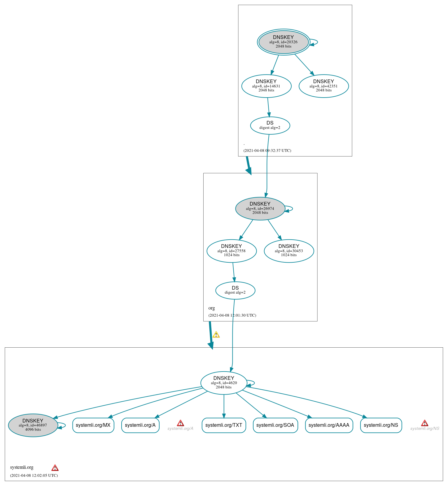 DNSSEC authentication graph