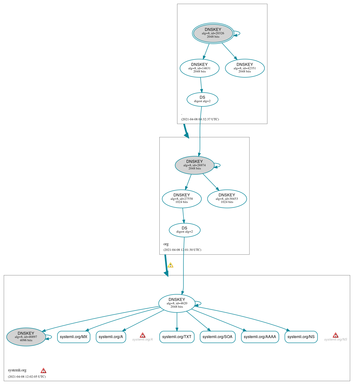 DNSSEC authentication graph