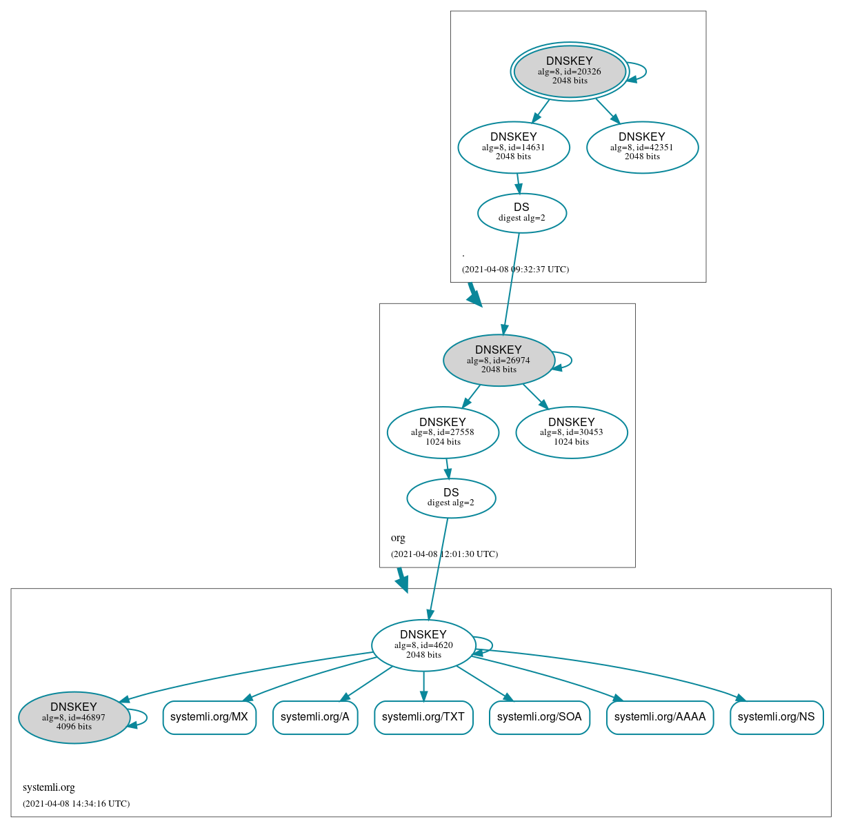 DNSSEC authentication graph