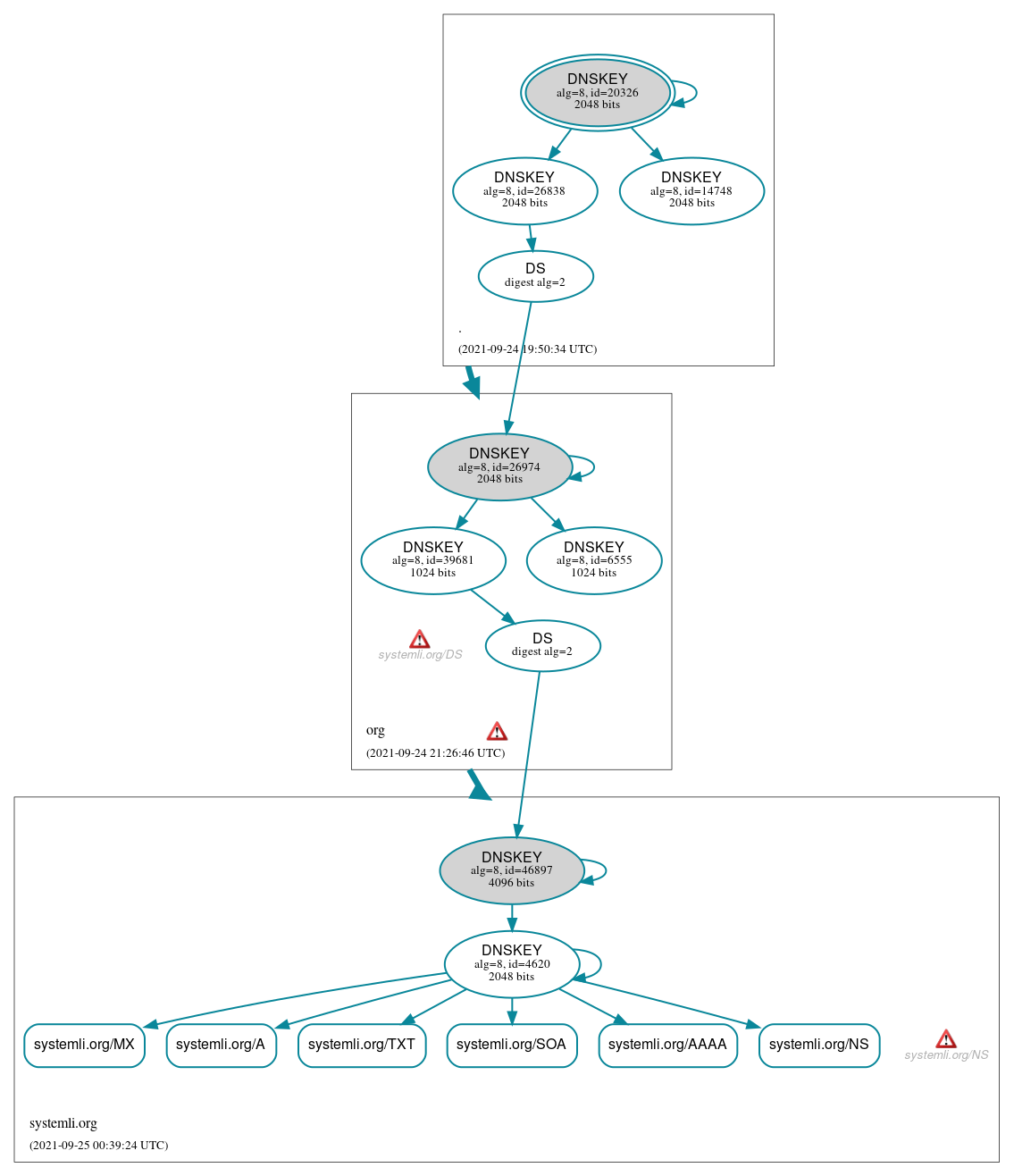 DNSSEC authentication graph