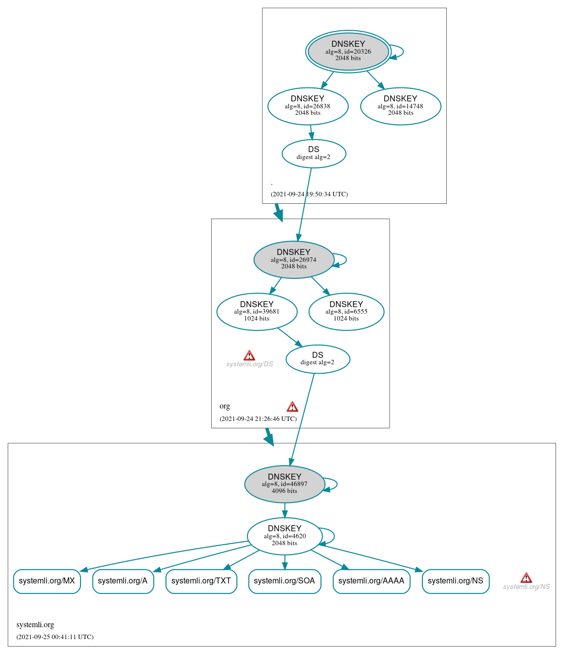 DNSSEC authentication graph