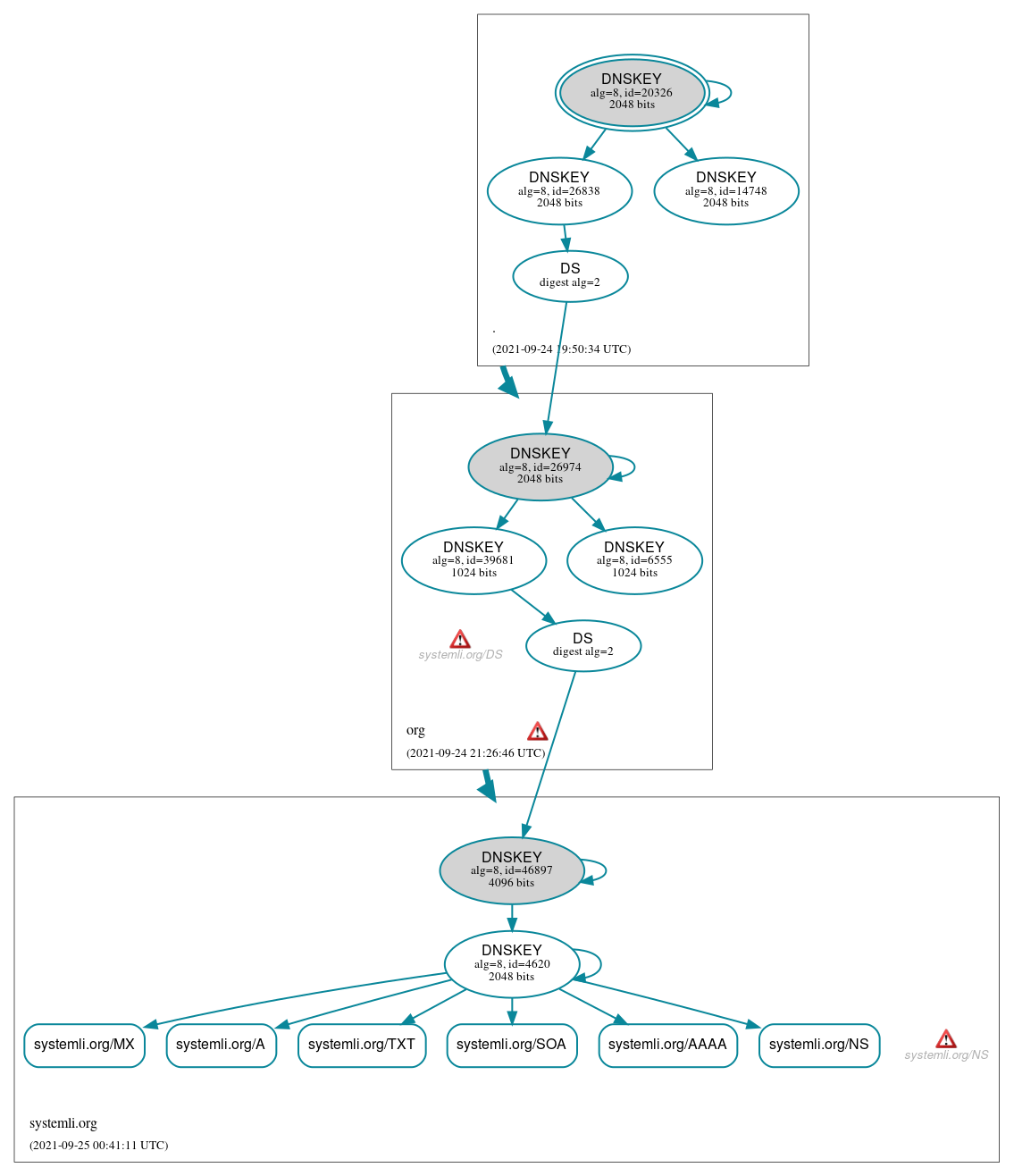 DNSSEC authentication graph