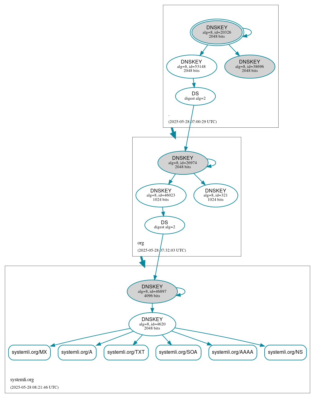 DNSSEC authentication graph