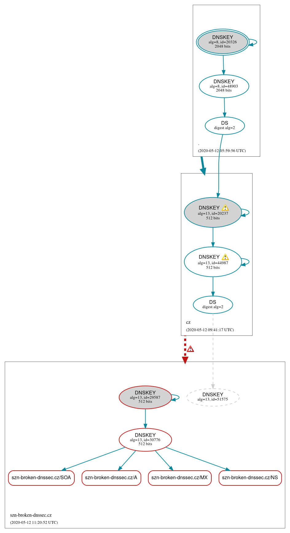 DNSSEC authentication graph