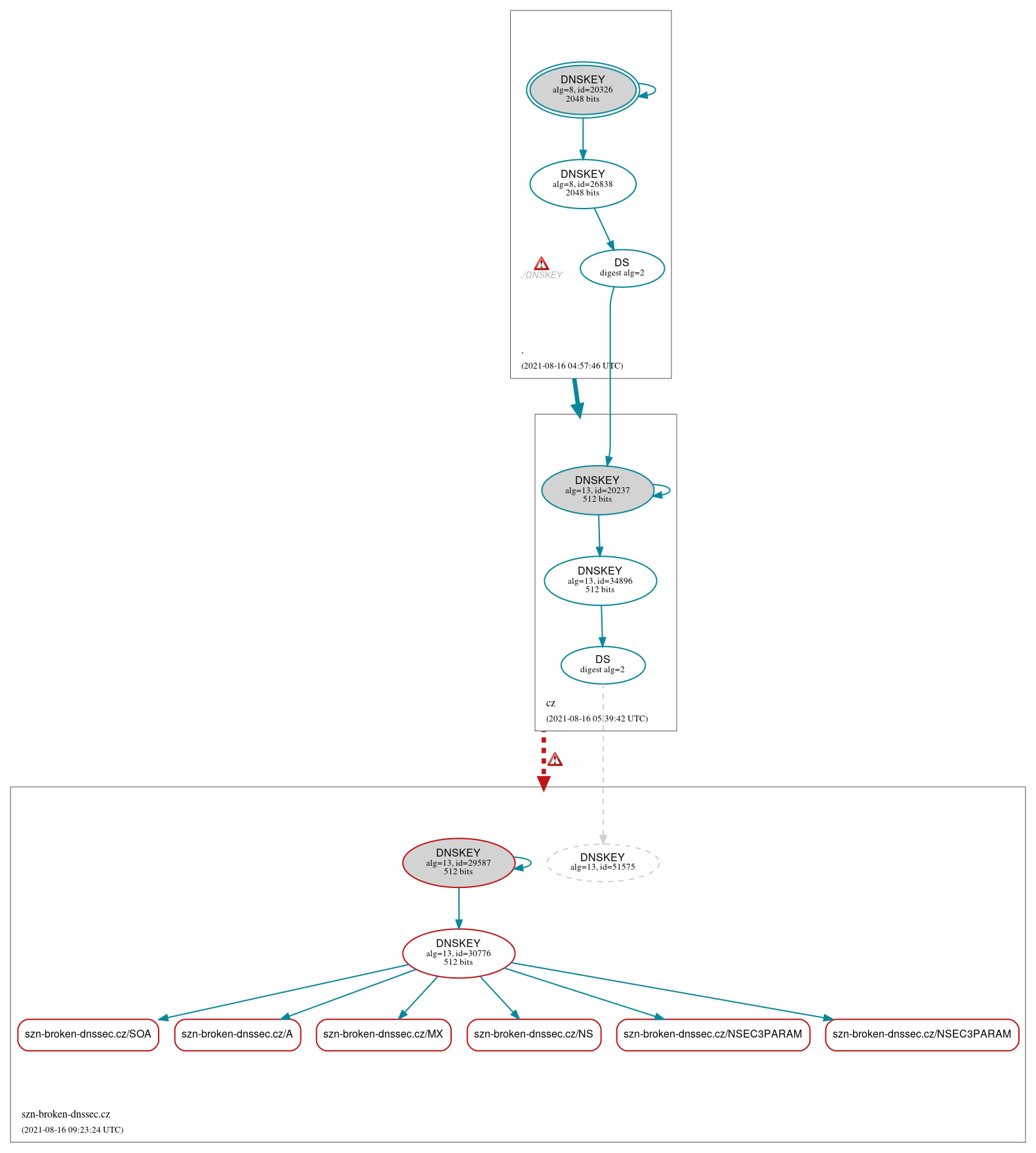 DNSSEC authentication graph