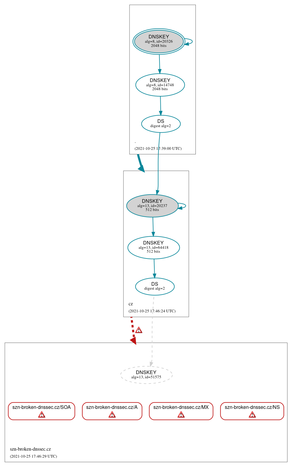 DNSSEC authentication graph