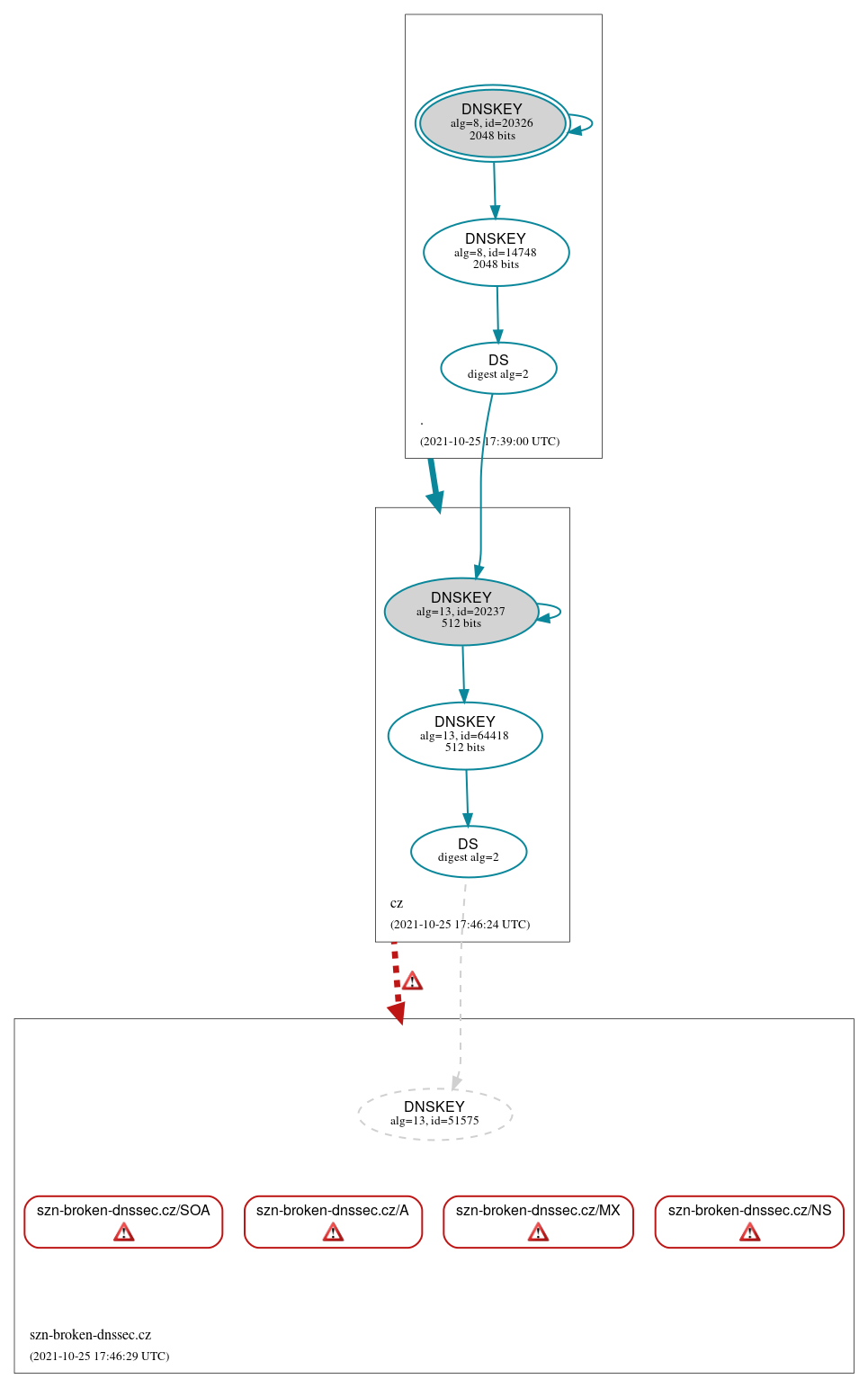 DNSSEC authentication graph