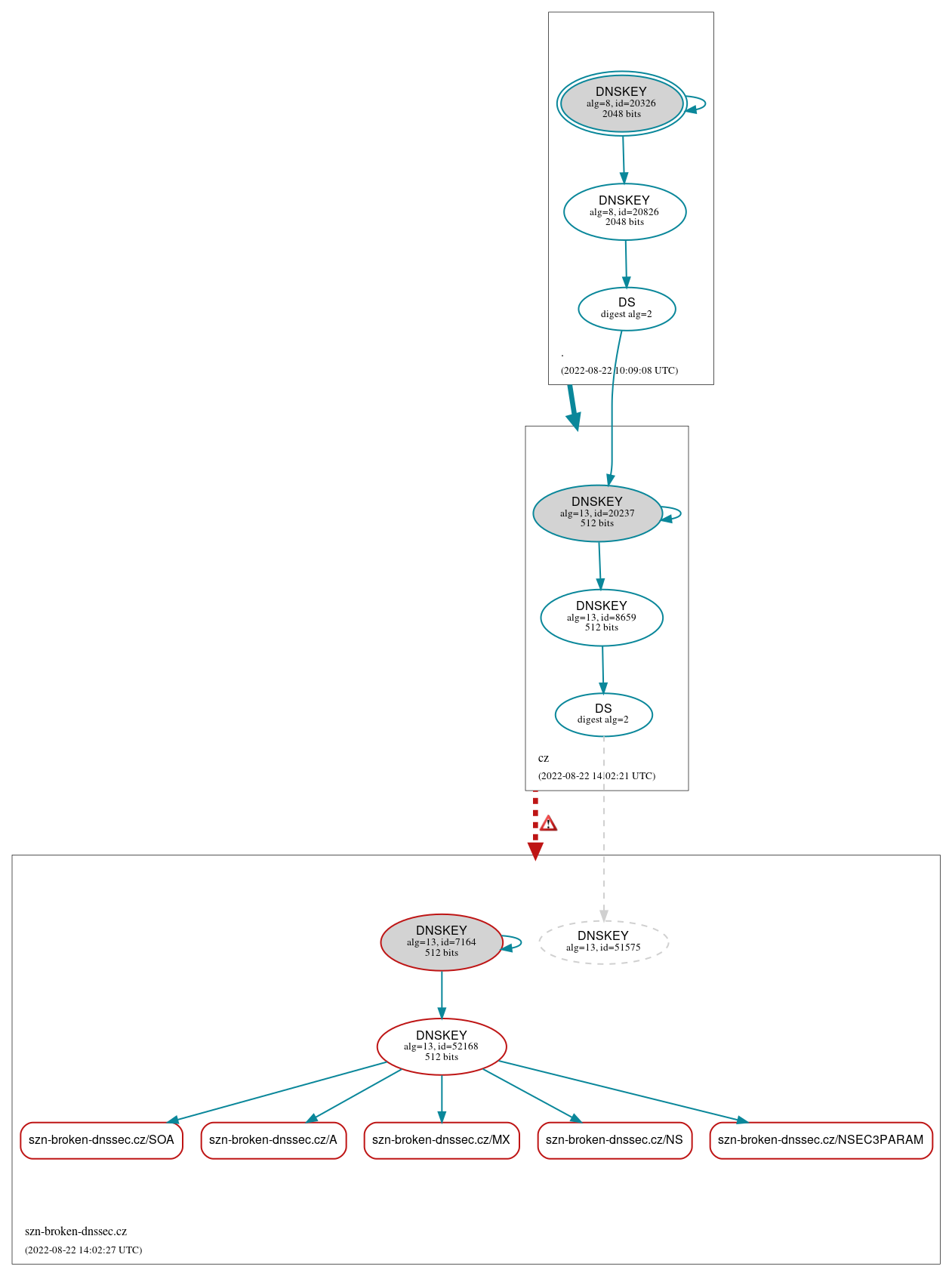 DNSSEC authentication graph