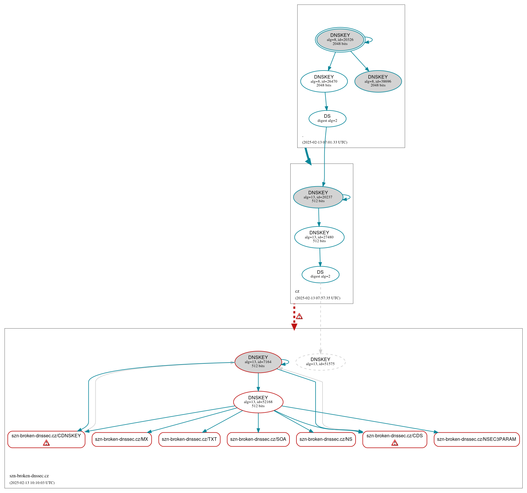 DNSSEC authentication graph