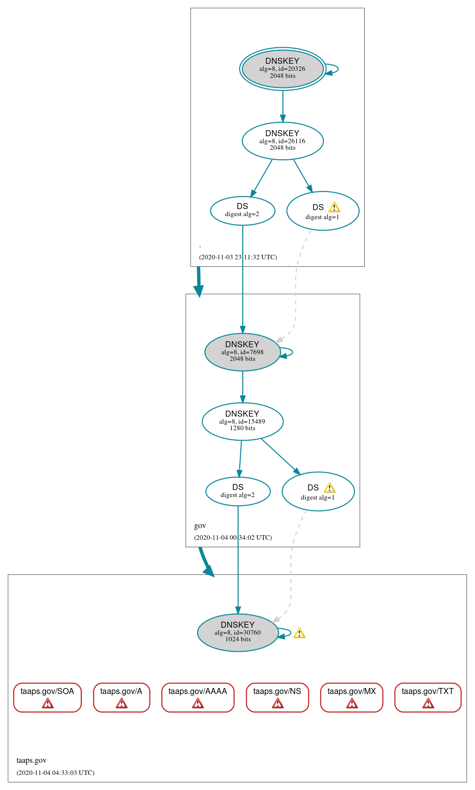 DNSSEC authentication graph