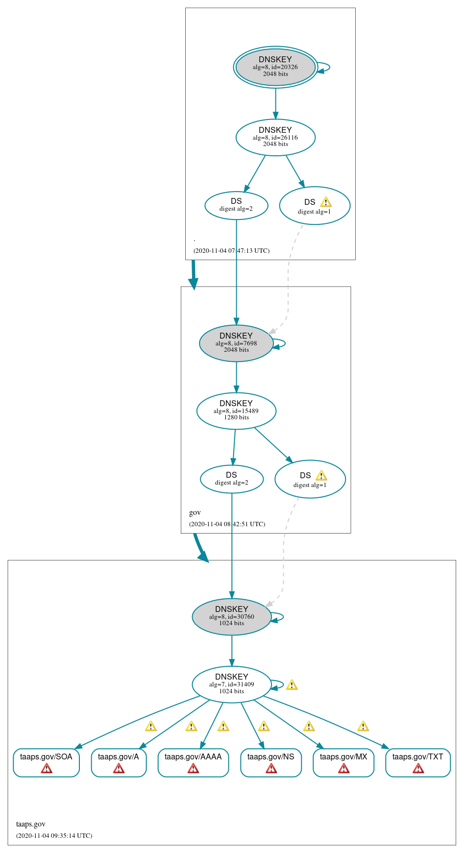 DNSSEC authentication graph