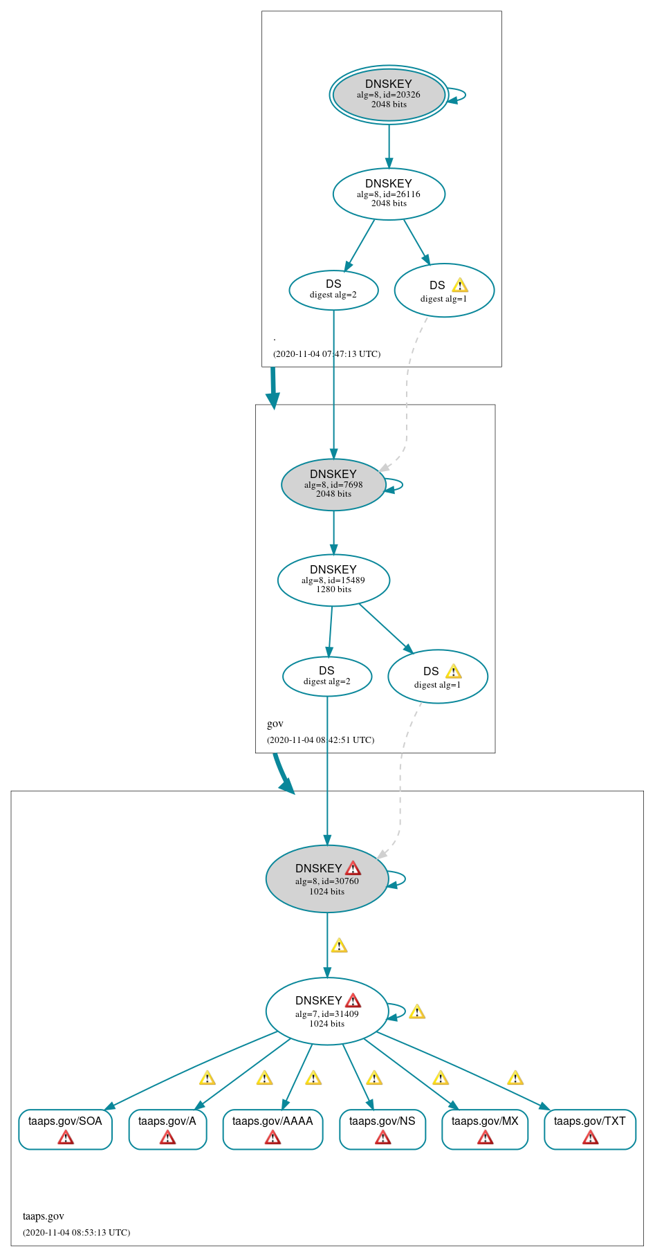 DNSSEC authentication graph