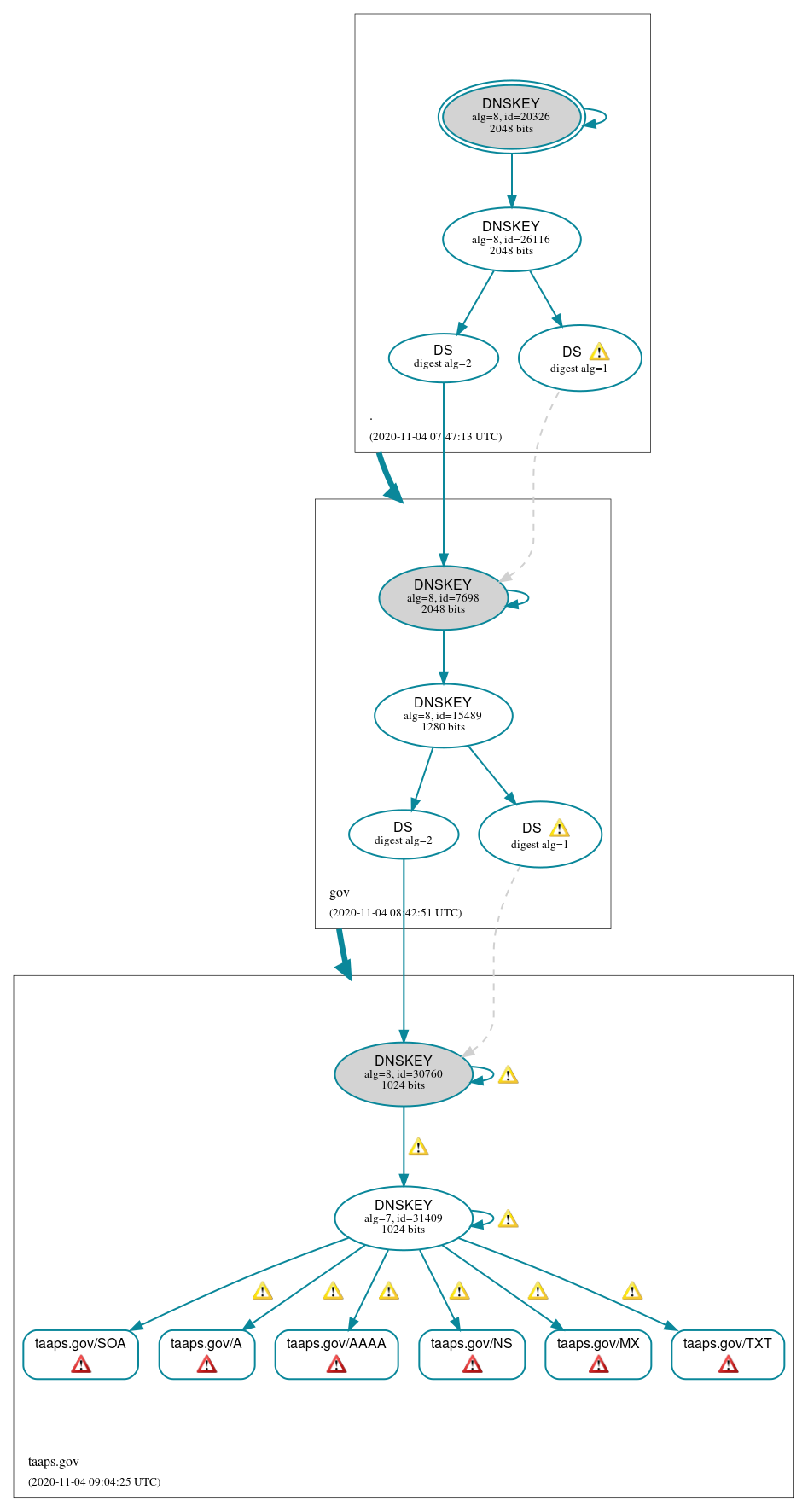 DNSSEC authentication graph