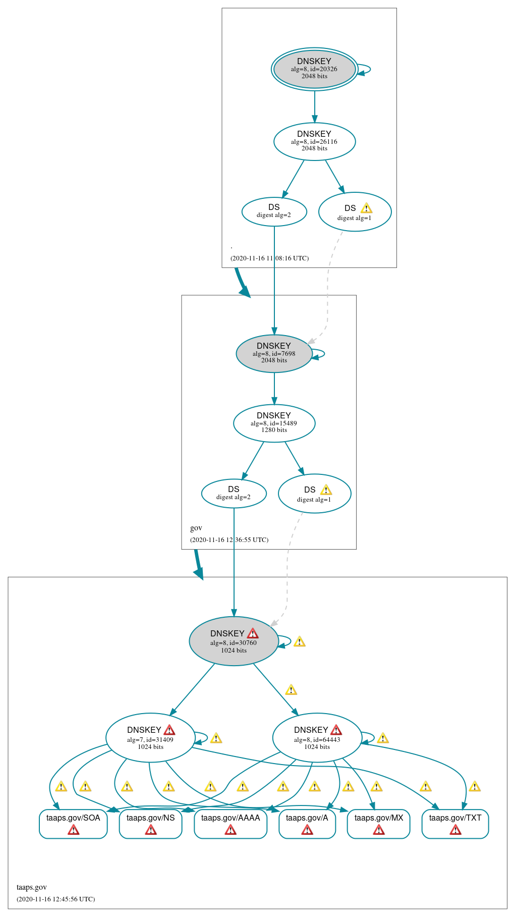 DNSSEC authentication graph