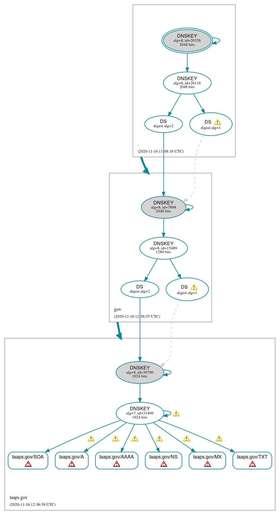 DNSSEC authentication graph